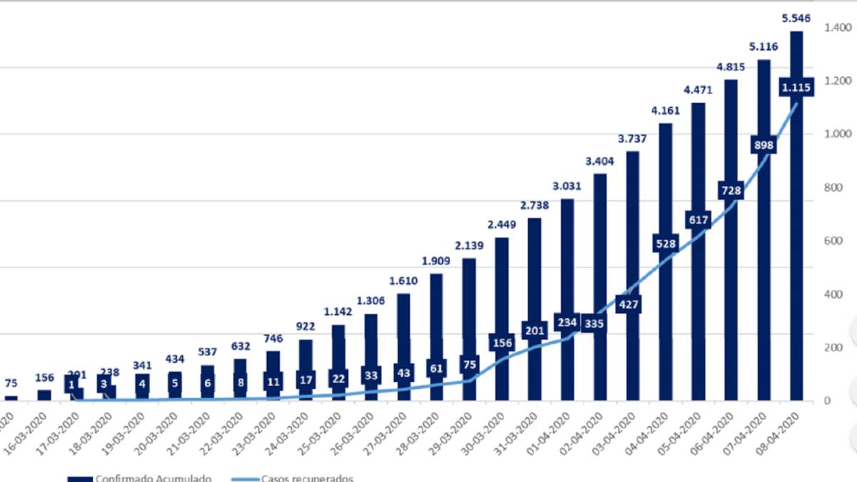 Cuantos Nuevos Contagios Casos Y Muertes Por Coronavirus Hay En Chile A Dia De Hoy 8 De Abril As Chile