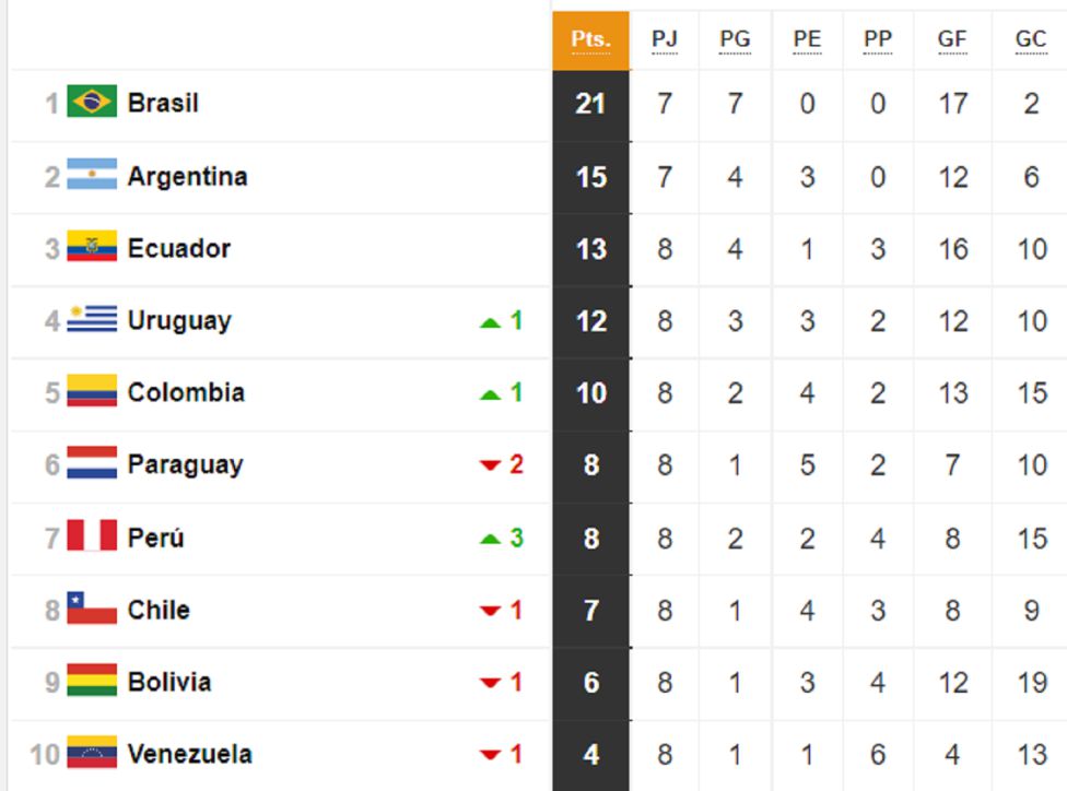 Tabla De Posiciones Eliminatorias Sudamericanas En Que Puesto Esta Chile As Chile